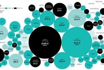 Aumentando o Valor de uma Startup