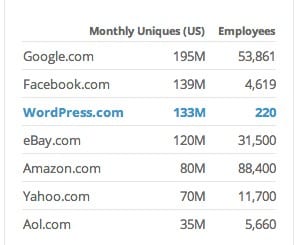 Automattic – A Empresa Por Trás Do WordPress